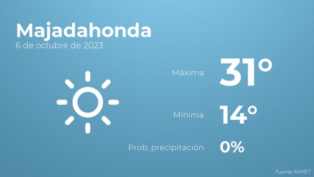 Previsión del tiempo para Majadahonda