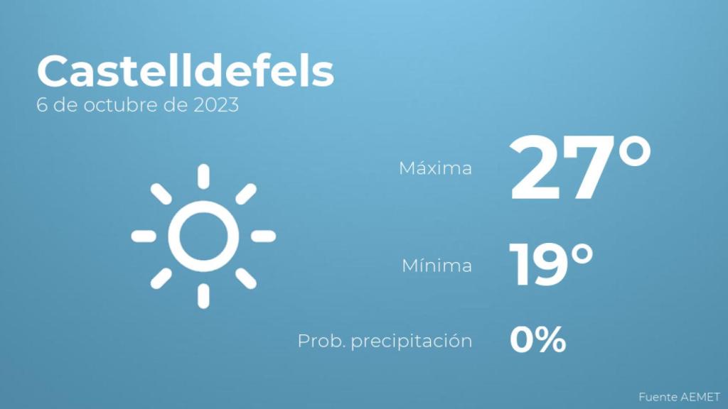 Así será el tiempo en los próximos días en Castelldefels