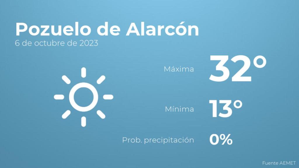 El tiempo en los próximos días en Pozuelo de Alarcón