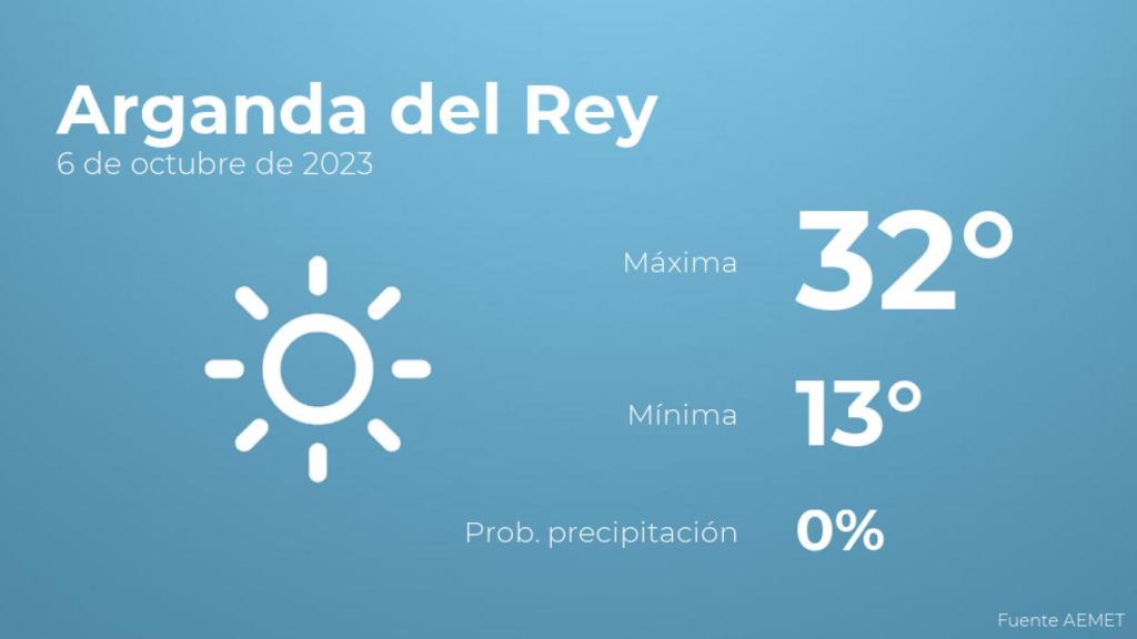 Así será el tiempo en los próximos días en Arganda del Rey