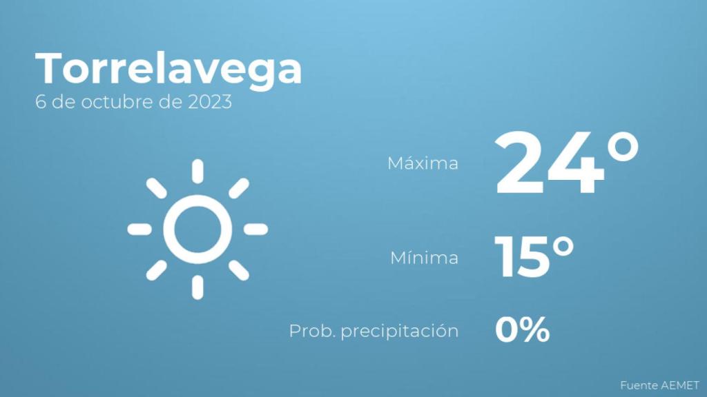 El tiempo en Torrelavega hoy 6 de octubre
