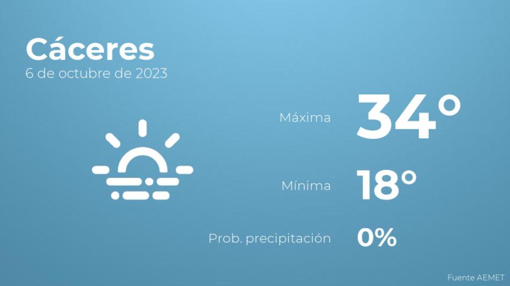 El tiempo en Cáceres hoy 6 de octubre