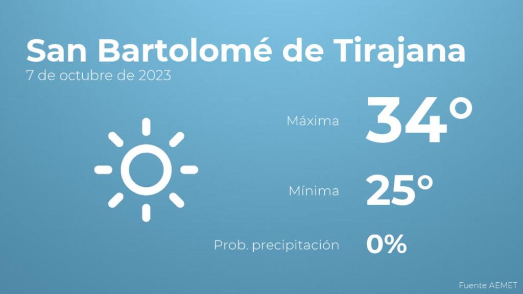 El tiempo en San Bartolomé de Tirajana hoy 7 de octubre