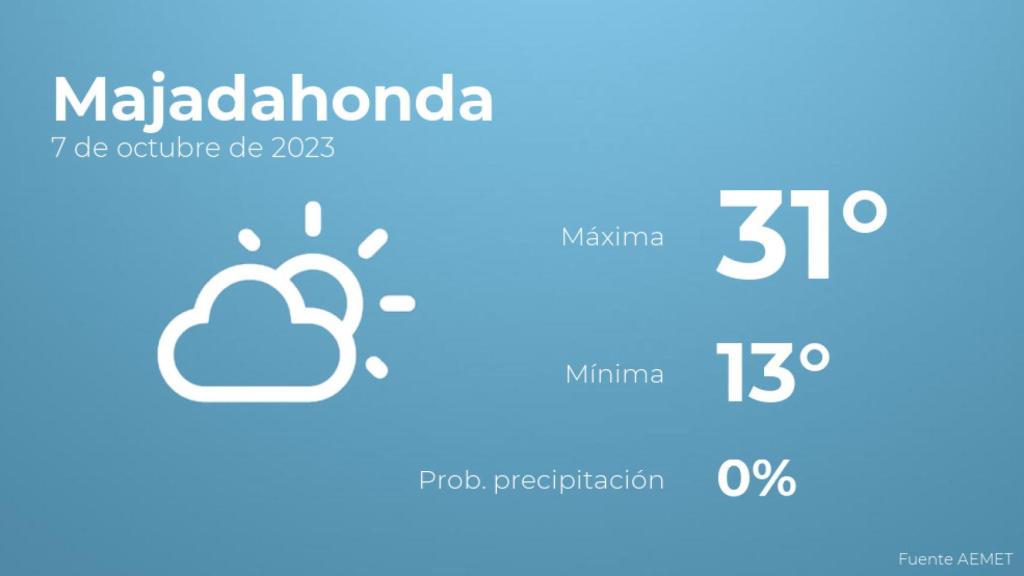 Previsión del tiempo para Majadahonda