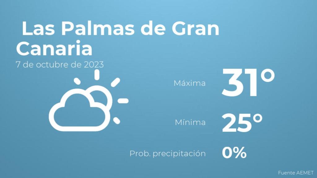 Así será el tiempo en los próximos días en Las Palmas de Gran Canaria