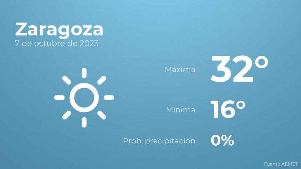 El tiempo en los próximos días en Zaragoza