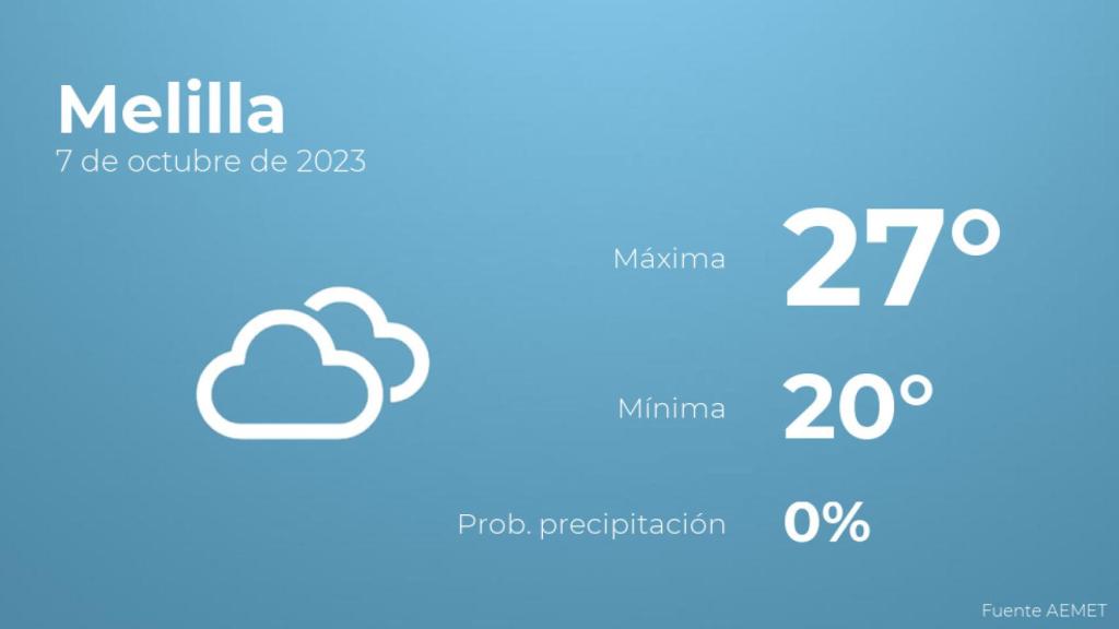 Previsión meteorológica para Melilla, 7 de octubre