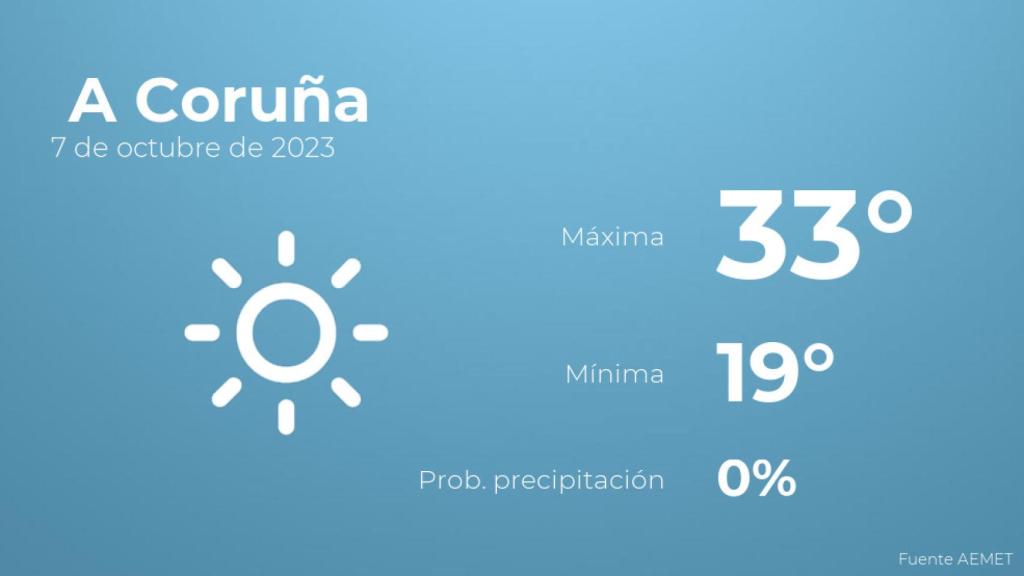 El tiempo en A Coruña hoy 7 de octubre