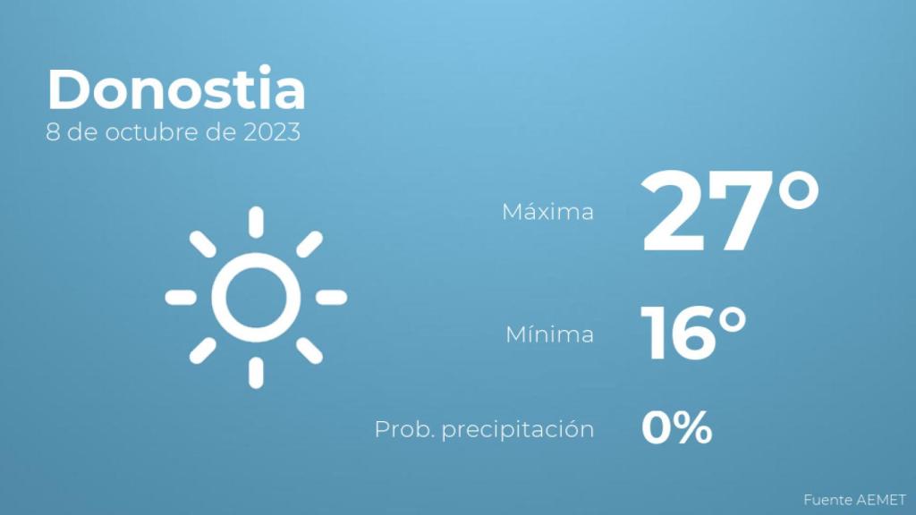 Así será el tiempo en los próximos días en Donostia