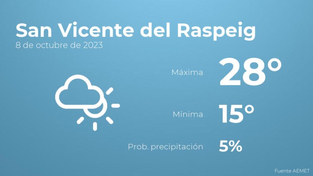 El tiempo en San Vicente del Raspeig hoy 8 de octubre