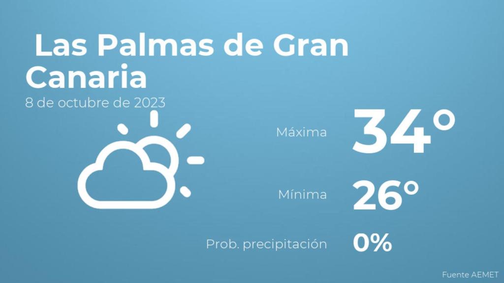 El tiempo en los próximos días en Las Palmas de Gran Canaria