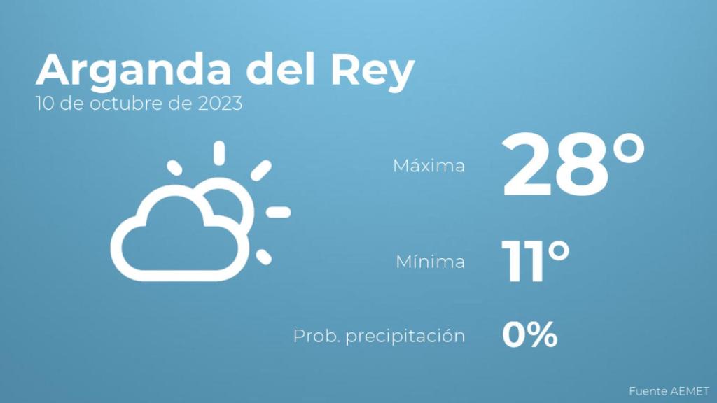 Previsión del tiempo para Arganda del Rey