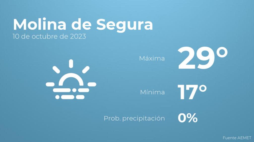 El tiempo en los próximos días en Molina de Segura