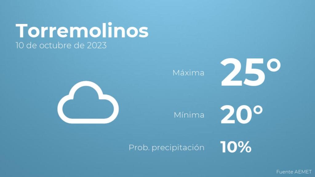 El tiempo en los próximos días en Torremolinos