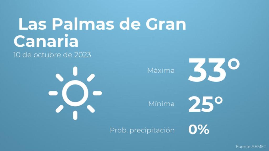 El tiempo en los próximos días en Las Palmas de Gran Canaria