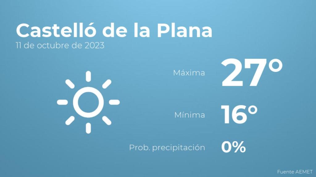 El tiempo en Castelló de la Plana hoy 11 de octubre