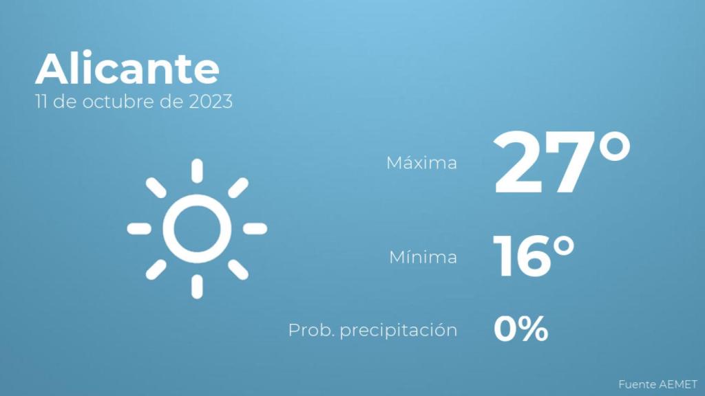 Previsión del tiempo para Alicante