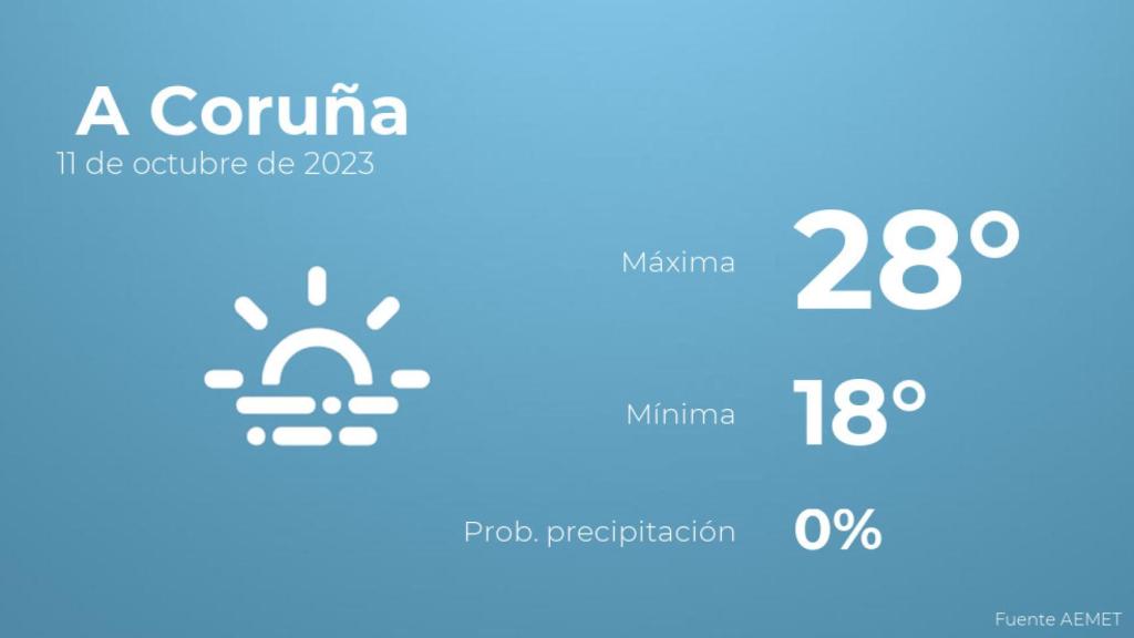 El tiempo en A Coruña hoy 11 de octubre