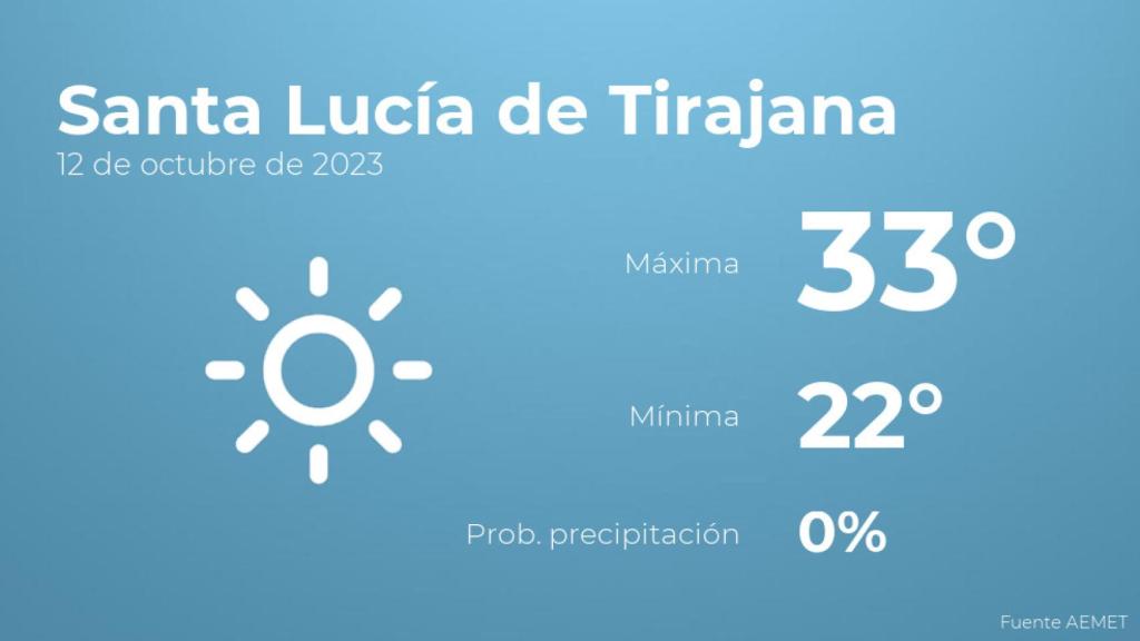 El tiempo en los próximos días en Santa Lucía de Tirajana