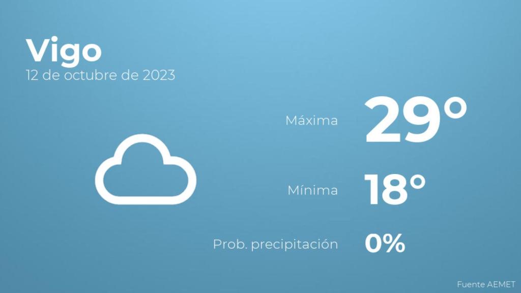 Previsión del tiempo para Vigo