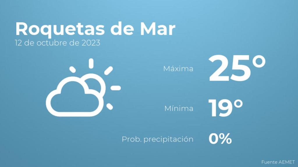 Así será el tiempo en los próximos días en Roquetas de Mar