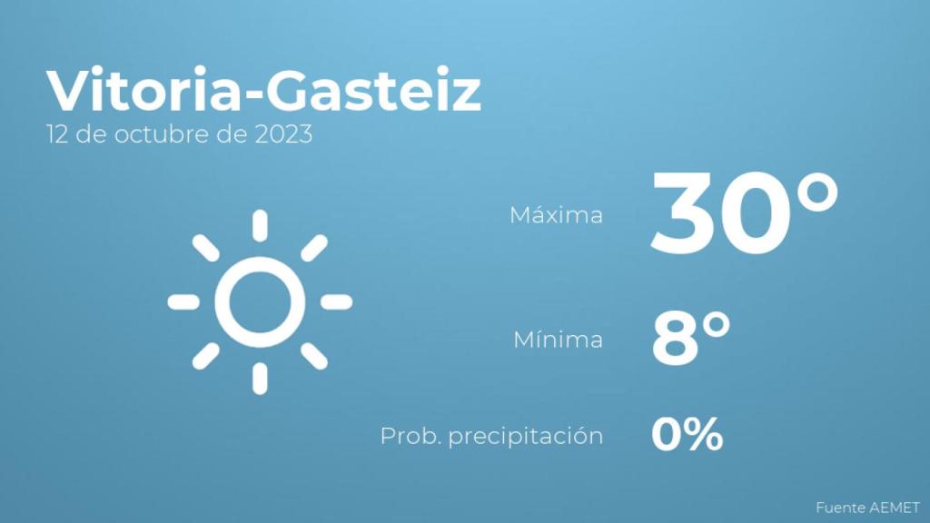Previsión del tiempo para Vitoria-Gasteiz