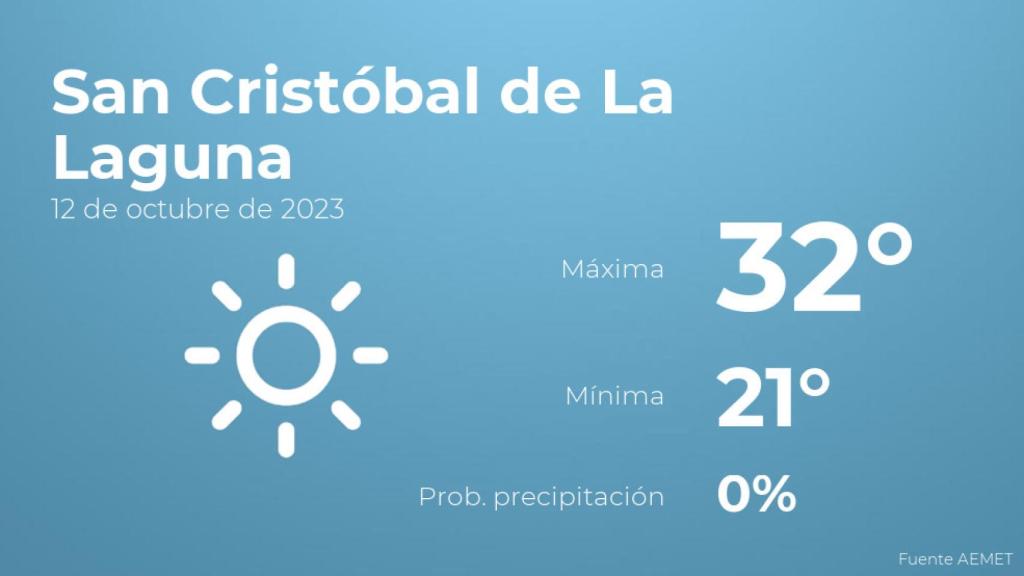 Así será el tiempo en los próximos días en San Cristóbal de La Laguna