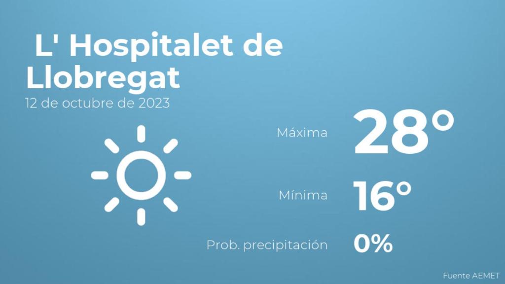 El tiempo en los próximos días en L' Hospitalet de Llobregat