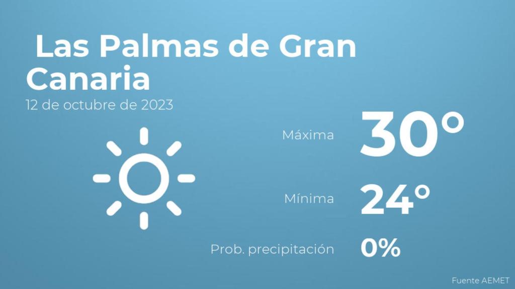 Previsión meteorológica para Las Palmas de Gran Canaria, 12 de octubre