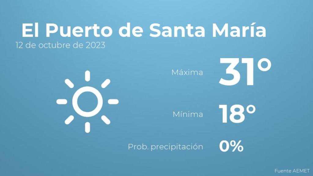 Así será el tiempo en los próximos días en El Puerto de Santa María