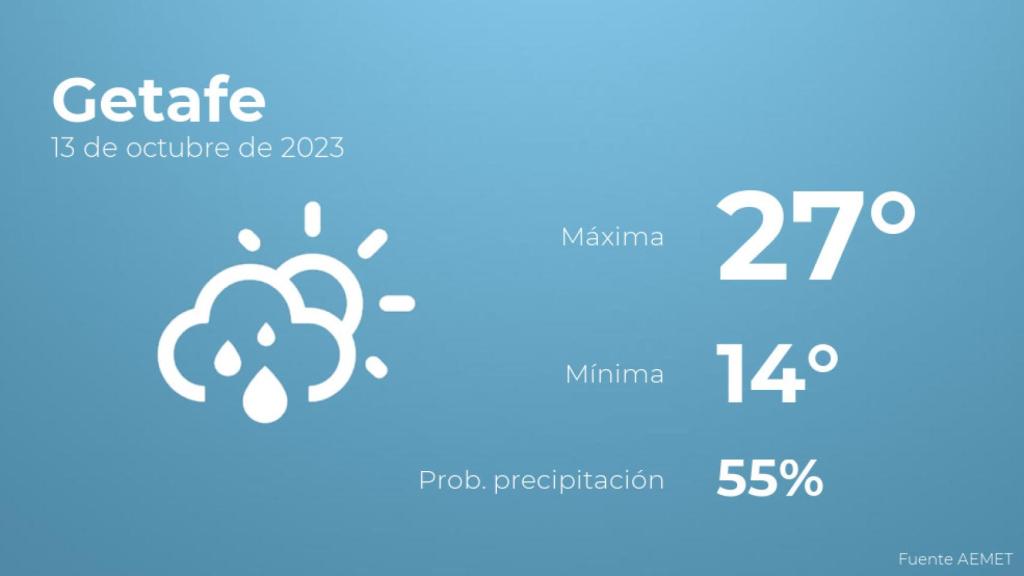 El tiempo en Getafe hoy 13 de octubre