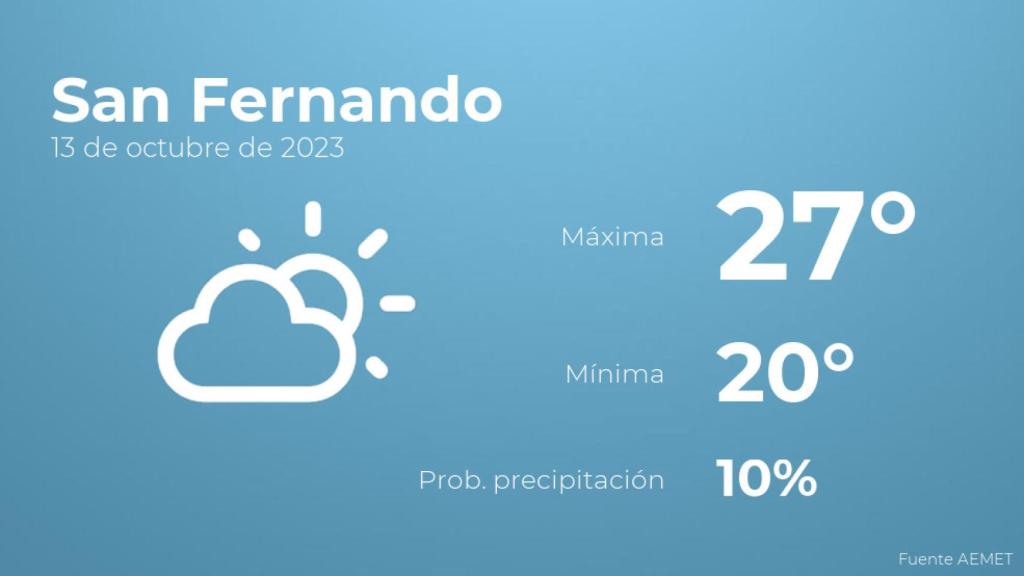 Así será el tiempo en los próximos días en San Fernando