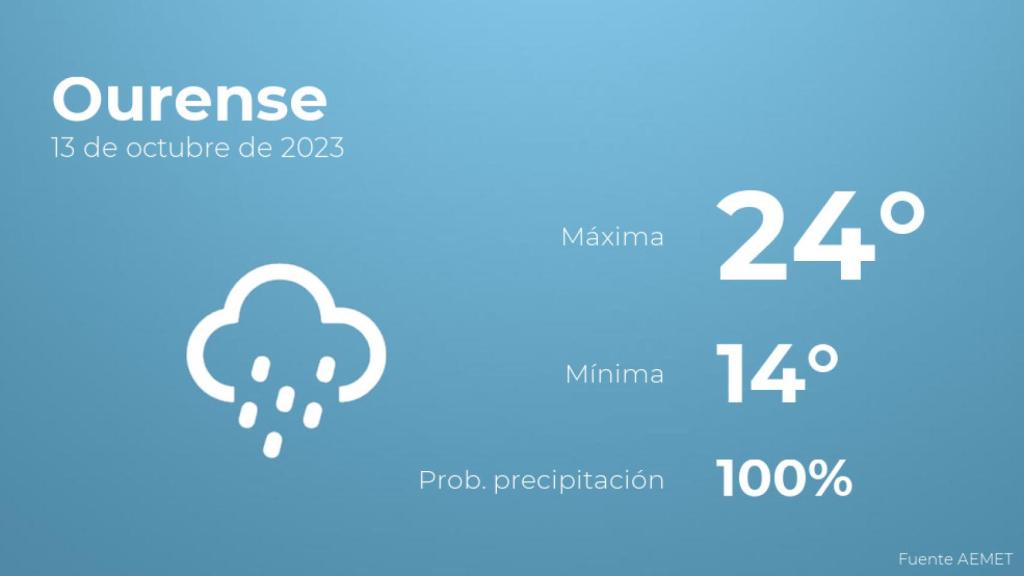 Previsión del tiempo para Ourense