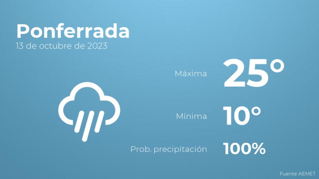 Previsión del tiempo para Ponferrada