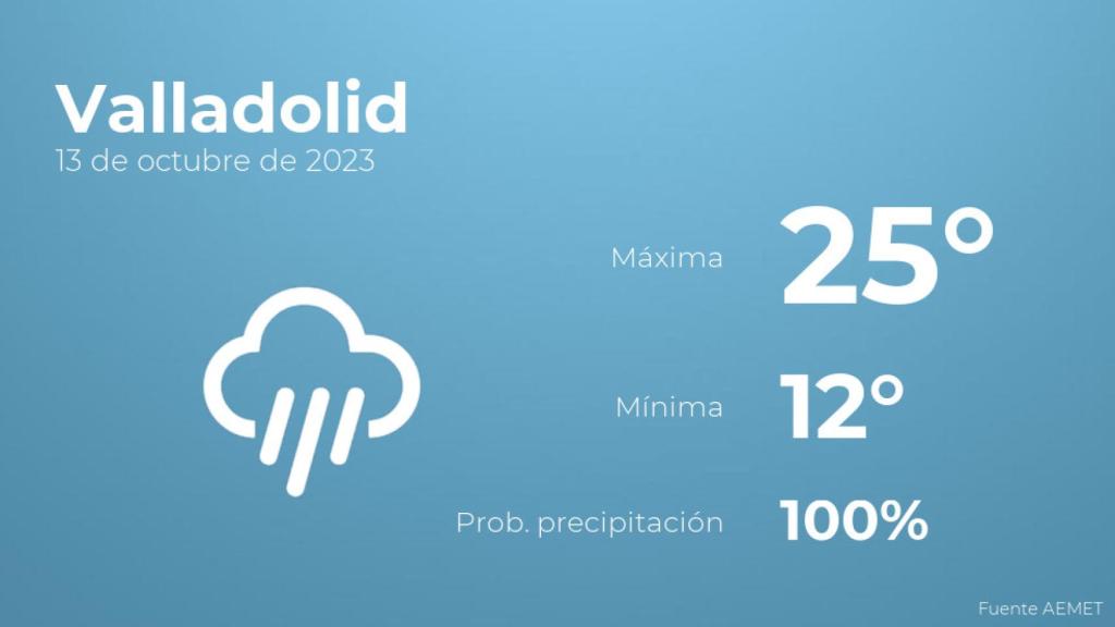 El tiempo en los próximos días en Valladolid