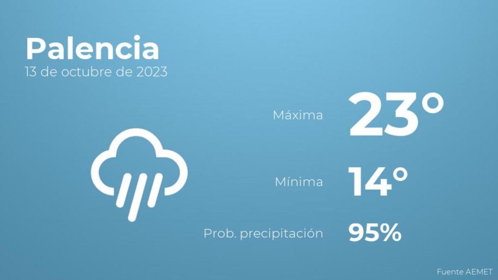 El tiempo en los próximos días en Palencia