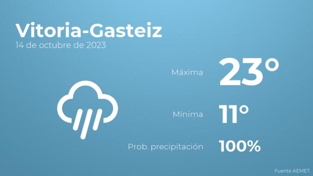 Previsión meteorológica para Vitoria-Gasteiz, 14 de octubre