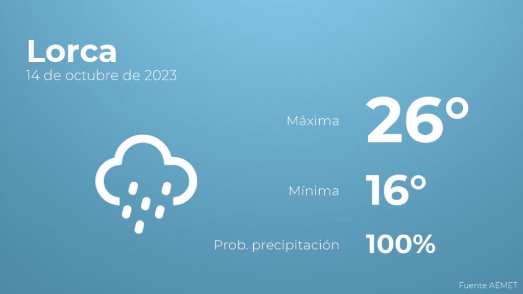 Previsión del tiempo para Lorca