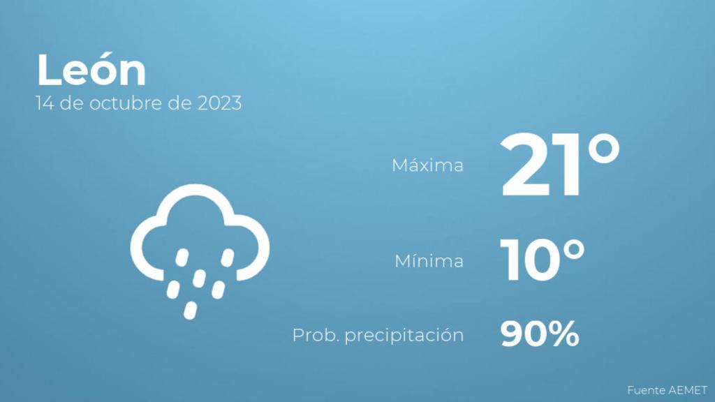 El tiempo en León hoy 14 de octubre