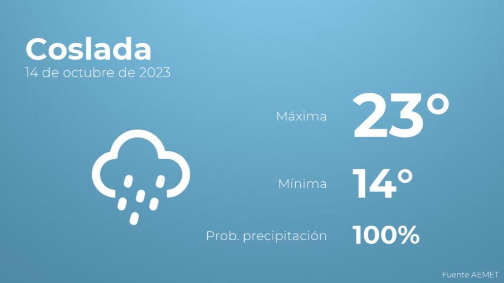 Previsión del tiempo para Coslada
