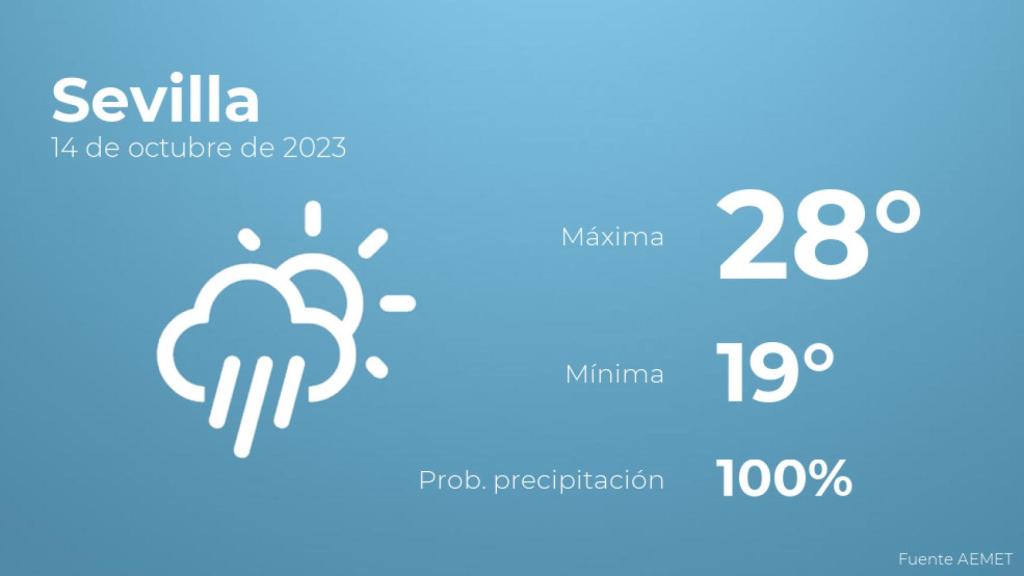 Así será el tiempo en los próximos días en Sevilla