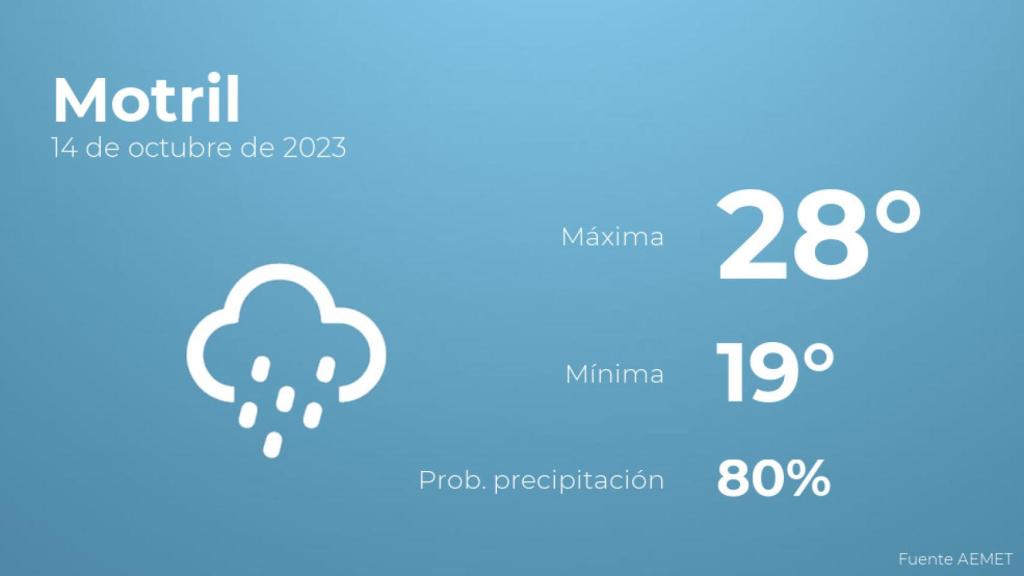El tiempo en los próximos días en Motril