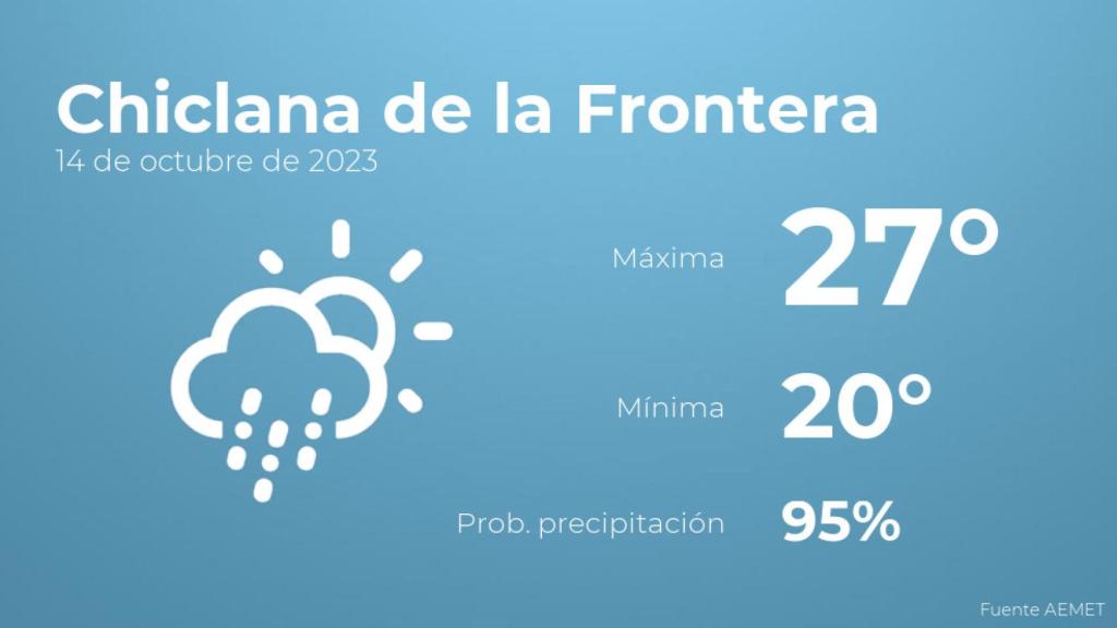 Así será el tiempo en los próximos días en Chiclana de la Frontera