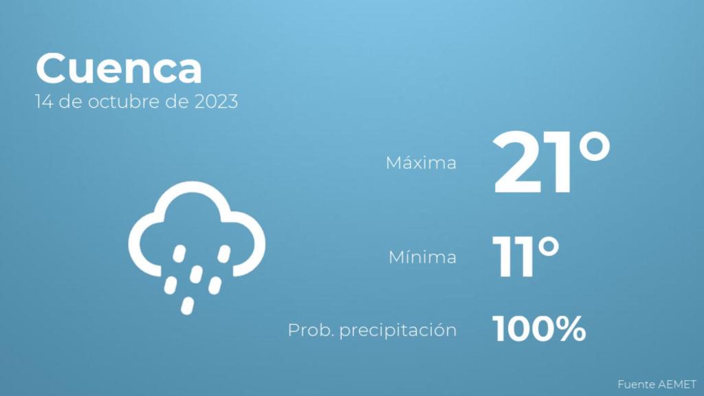 Previsión del tiempo para Cuenca