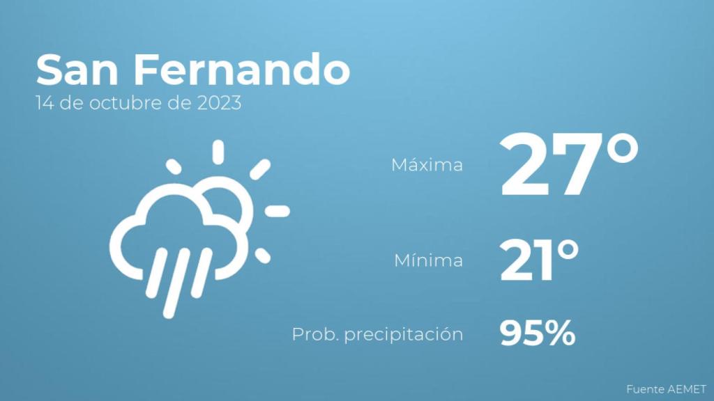 El tiempo en los próximos días en San Fernando