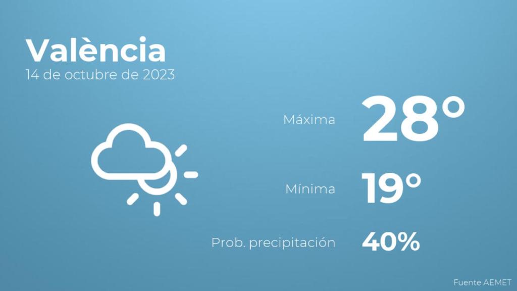 El tiempo en València hoy 14 de octubre
