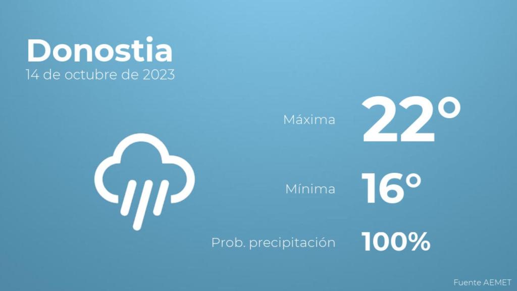 Previsión del tiempo para Donostia