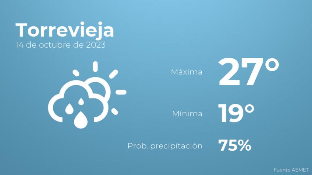 Previsión del tiempo para Torrevieja