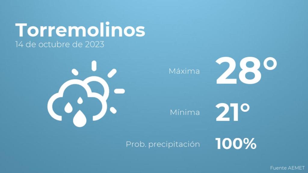 Así será el tiempo en los próximos días en Torremolinos