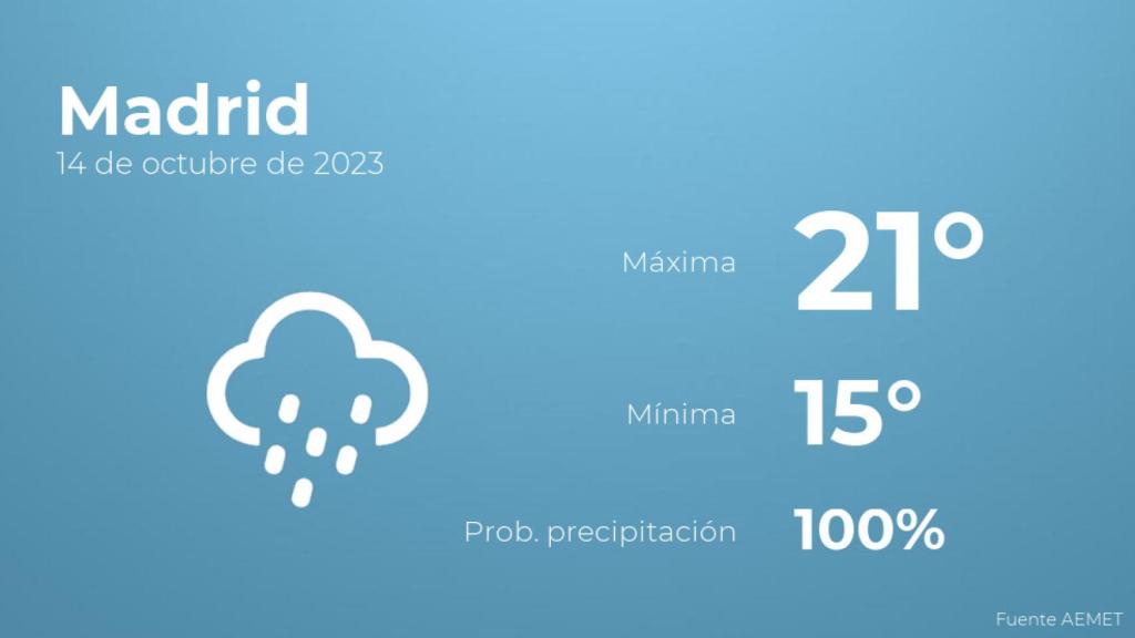 Así será el tiempo en los próximos días en Madrid
